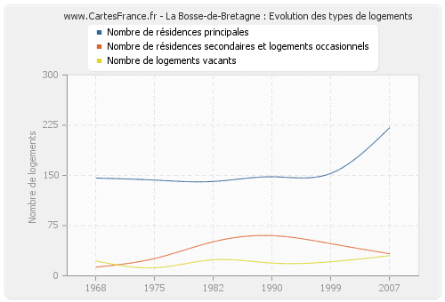 La Bosse-de-Bretagne : Evolution des types de logements